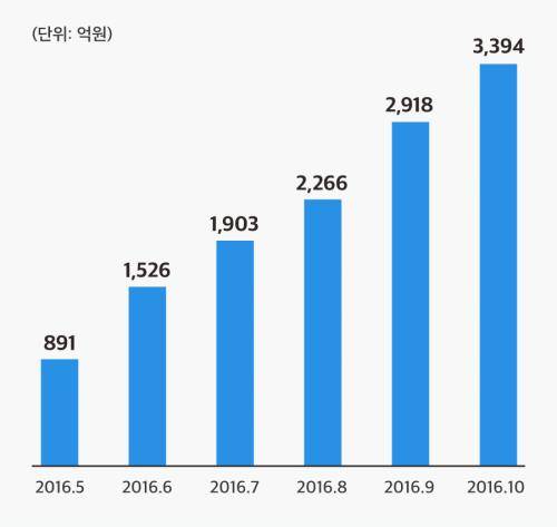 월별 누적 투자액. ⓒ 한국P2P금융협회