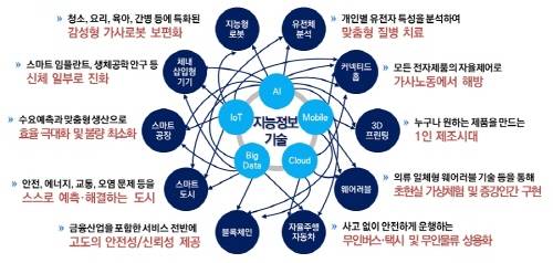 지능정보기술과 타 산업 및 기술의 융합 예시. ⓒ 미래창조과학부