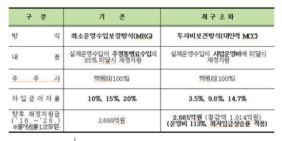 제2 순환도로 1구간 사업재구조화 전후 비교 ⓒ주경님 의원실