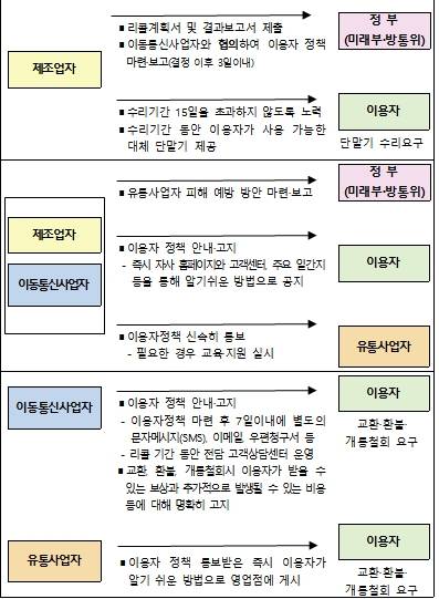 리콜가이드라인 개요. ⓒ 미래창조과학부
