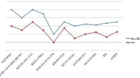 르노그룹이 진행한 직원 만족도 평가에서 르노삼성은 모든 조사 부분에서 평균 이하의 성적표를 받는 수모를 겪었다. ⓒ 프라임경제