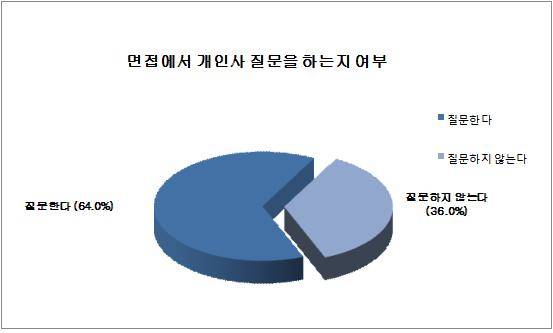 취업포털 사람인(대표 이정근)이 기업 331개사를 대상으로 '면접에서 개인사 질문을 하는지 여부'에 대해 조사한 결과, 64%가 '질문한다'고 답했다. ⓒ 사람인