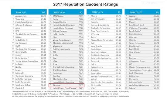 삼성전자의 미국 내 기업 평판이 큰 폭으로 떨어졌다. ⓒ 해리스폴