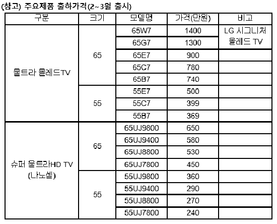 LG전자가 이달부터 다음 달까지 출시 예정인 주요 TV 제품 출하가격. ⓒ LG전자
