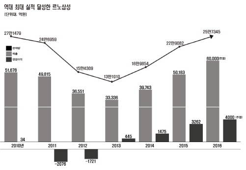 르노삼성차 최근 경영 흐름. 저성과자 해고 무리수를 둘 정도로 사정이 어렵지 않다는 점에서 노동계의 비판이 일고 있다. ⓒ 프라임경제