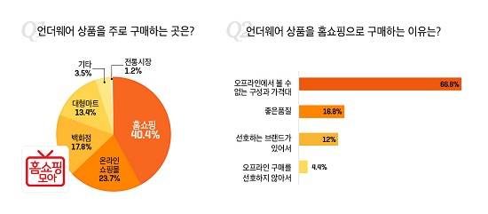 버즈니 설문조사 결과 3040 여성들은 언더웨어 구매 시 홈쇼핑을 애용하는 것으로 나타났다. ⓒ 버즈니