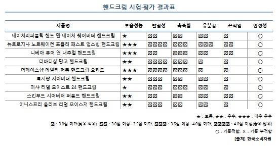 핸드크림 시험·평가 결과표. ⓒ 한국소비자원