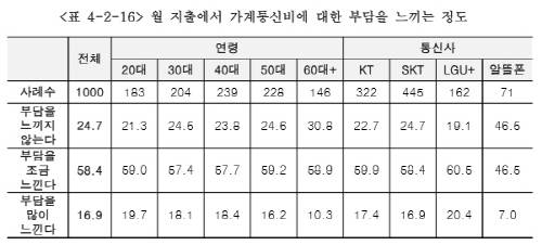 녹소연 '실질적 가계통신비 인하를 위한 정책방안 연구' 보고서 중 '월 지출에서 가계통신비에 대한 부담을 느끼는 정도'를 정리한 표. ⓒ 녹색소비자연대