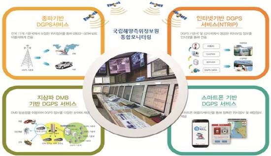 위성항법보정시스템 다양한 DGPS 제공서비스. ⓒ 국립해양측위정보원