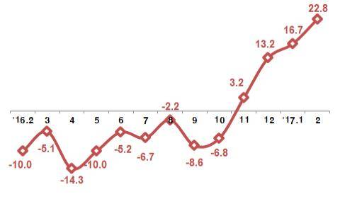 월별 전년 동월 대비 정보통신기술(ICT) 분야 수출 증감률(%). ⓒ 미래창조과학부