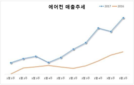 지난해와 올해 에어컨 매출 추세. ⓒ 에누리닷컴