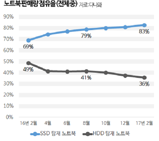 다나와에 따르면 SSD를 탑재한 노트북 판매량이 증가한 반면, HDD 탑재 노트북은 하락세로 접어들었다. ⓒ 다나와