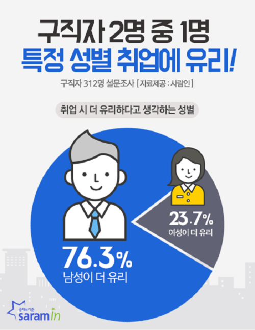 어떤 성별이 더 유리하다고 생각하는지에 대해 '남성'을 선택한 응답자가 '여성'을 선택한 응답자보다 3배 이상 많았다. ⓒ 사람인