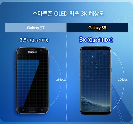 갤럭시S8에 탑재된 OLED 디스플레이가 미국 인증기관에서 역대 최고 평가를 받았다. ⓒ 삼성디스플레이