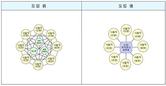 퇴직연금 플랫폼 도입 전 후. ⓒ 예탁결제원
