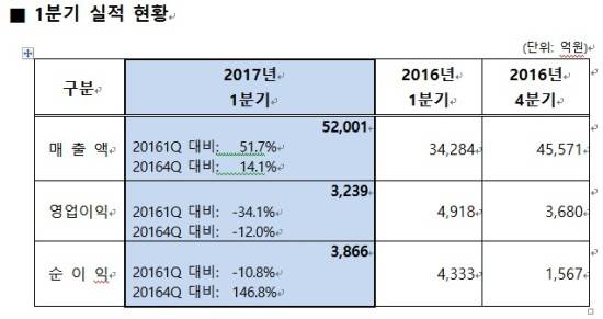 에쓰오일은 지난 1분기 환율 하락의 영향으로 영업이익 규모는 줄었으나, 판매량 증대로 매출은 증가했다. ⓒ 에쓰오일