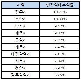 오피스텔 연간 임대수익률 'TOP10' 현황(2017년 3월 기준). ⓒ 부동산114