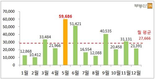 2017년 월별 분양물량(2017년 4월 17일 기준. 분양예정물량은 이후 변동될 수 있음. 과거 물량은 분양실적 기준). ⓒ 부동산114