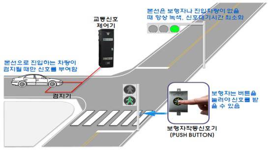 이천시는 좌회전 차량이 없거나 차량이 적은 교차로에서 신호를 생략 또는 최소화하는 지능형교통신호시스템을 도입해 교통체증과 신호위반을 줄여 사고위험 최소화를 도모하고자 반감응 신호를 구축하여 운영하고 있다. ⓒ 이천시