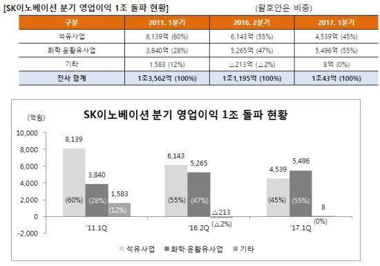 SK이노베이션은 이번 1분기 역대 세 번째로 영업이익 1조원을 돌파하는 기록을 세웠다. ⓒ SK이노베이션