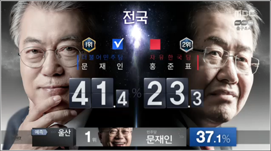 9일 오후 8시 대선투표 종료 직후 발표된 방송3사 출구조사에서 문재인 민주당 후보가 전국 평균 41.4%의 지지를 얻은 것으로 나타났다. ⓒ 해당 방송 화면 갈무리