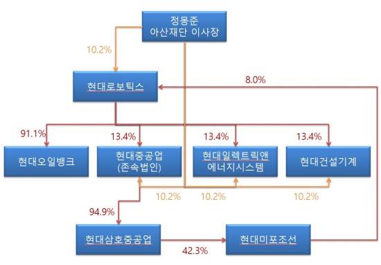 현대중공업그룹의 현재 주요 지분구조. 현대중공업그룹은 현대로보틱스를 지주사로 세우기 위해 향후 지분 정리 등의 과정이 필요한 상황이다. ⓒ 프라임경제