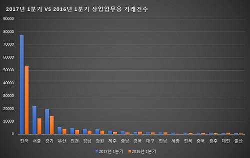 2017년 1분기 vs 2016년 1분기 상업업무용 거래건수. ⓒ 리얼투데이