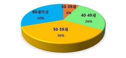 전용면적 40~50㎡ 최초계약자 연령 분포(2016년 조사). ⓒ 대우건설
