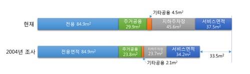 전용면적 84.9㎡ 주택의 총 사용면적 비교(현재와 2004년 조사). ⓒ 대우건설