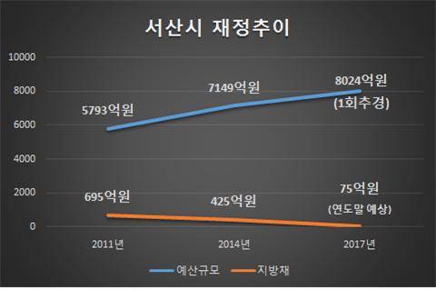 서산시 재정 추이 그래프. ⓒ서산시