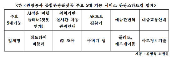 한국관광공사가 추진 중인 통합 관광플랫폼의 주요 서비스 다섯 가지는 이미 스타트업이 유사한 방식으로 제공하고 있다. ⓒ 김병욱 더불어민주당 의원실