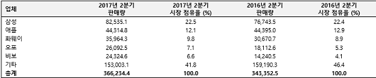 2017년 2분기 전세계 스마트폰 업체별 최종 사용자 판매량(단위: 천 대). ⓒ 가트너