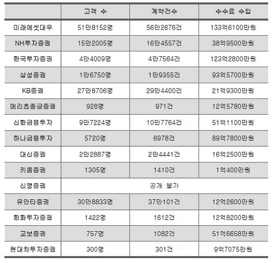 증권사별 올해 2분기 투자일임계약 실적. ⓒ 전자공시시스템