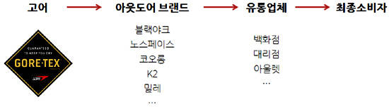 고어텍스 소재 아웃도어 제품의 국내 유통경로. ⓒ 공정거래위원회