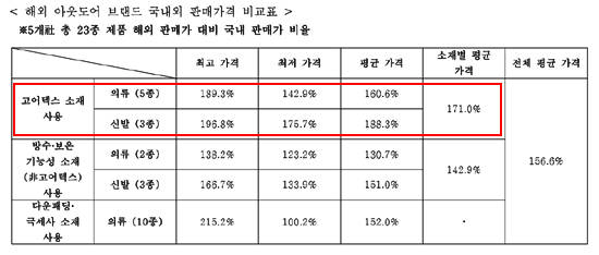 2012년 서울 YWCA가 발표한 해외 아웃도어 브랜드의 국내외 판매가격 비교표. 고어텍스 소재의 경우 다른 제품에 비해 국내외 가격차가 컸다. ⓒ 서울 YWCA 시민중계실