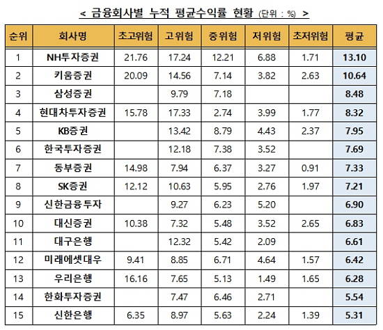ⓒ 금융투자협회