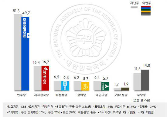 9월 1주차 정당 지지도 ⓒ 리얼미터