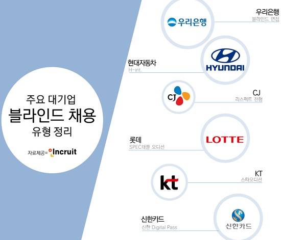 취업포털 인크루트는 우리은행, 현대자동차, 롯데 등 주요 대기업의 블라인드 채용 유형을 정리했다. ⓒ 인크루트