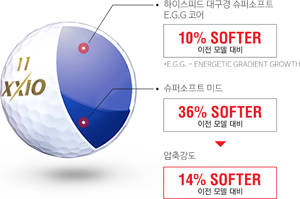 '젝시오 슈퍼 소프트X'는 낮은 스윙스피드에 최적화 돼 있다. ⓒ 던롭