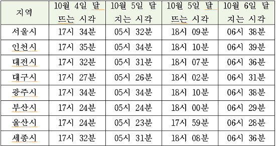 해발 0m를 기준으로 주요 도시에서 달이 뜨는 시각. ⓒ 한국천문연구원
