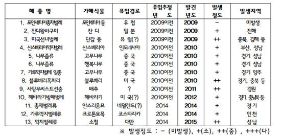 2006~2016년 사이 국내 검역망 뚫고 유입된 해충 내역. ⓒ 김현권 의원실