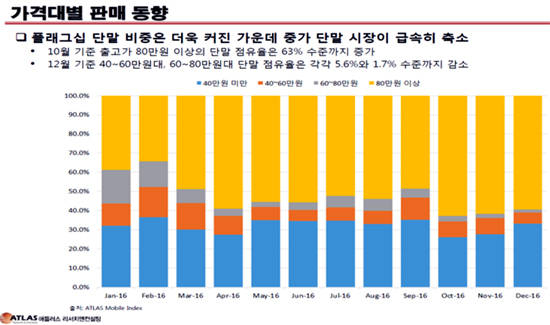 2016년 국내 휴대폰 가격대별 판매동향. ⓒ 유승희 의원실, 아틀라스 리서치&컨설팅 제공