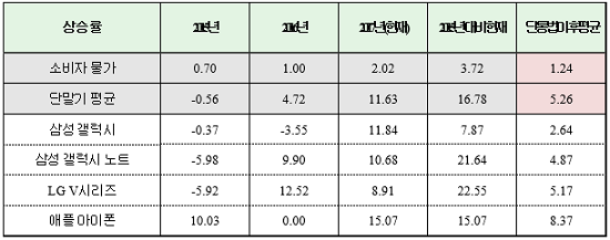 단통법 이후 스마트폰 출고가 상승률(단위: 전년비, %). ⓒ 유승희 의원실