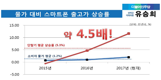물가 대비 스마트폰 출고가 상승률. ⓒ 유승희 의원실