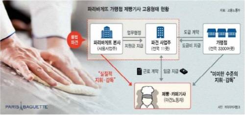파리바게뜨 고용계약 구조는 4자간 변칙적 간접고용 형태다. ⓒ고용노동부