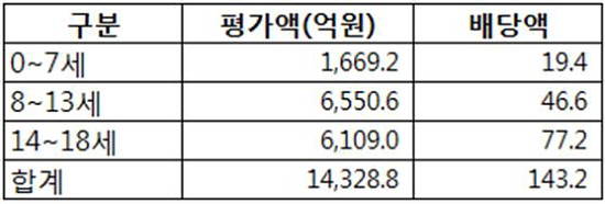 ⓒ 미성년자 주식평가액 및 배당액 현황