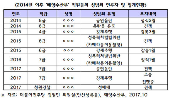 2014년 이후 해양수산부 공직자 중 성범죄 혐의 입건된 사안 정리. ⓒ 김철민 더불어민주당 의원실 제공