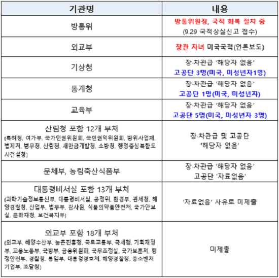 장·차관급 및 고위공무원단 자녀 이중국적 관련 사항. ⓒ 김경진 의원실