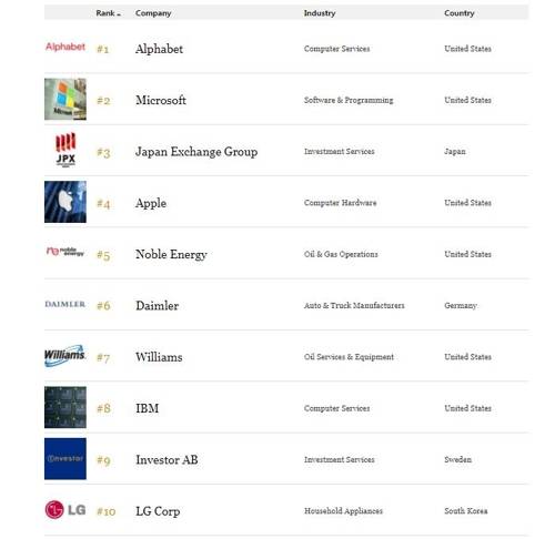 포브스가 선정한 세계 최고의 직장 순위. ⓒ 포브스 캡쳐