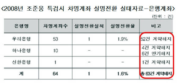 2008년 '삼성특검'에서 확인된 이건희 삼성전자 회장의 은행 차명계좌 실명전환 현황 자료. ⓒ 박용진 의원실(금융감독원 제공)